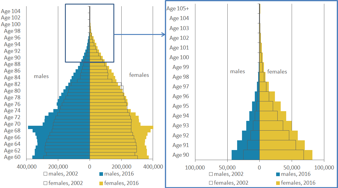 Most people aged 90 and over are women, but the male population grows faster