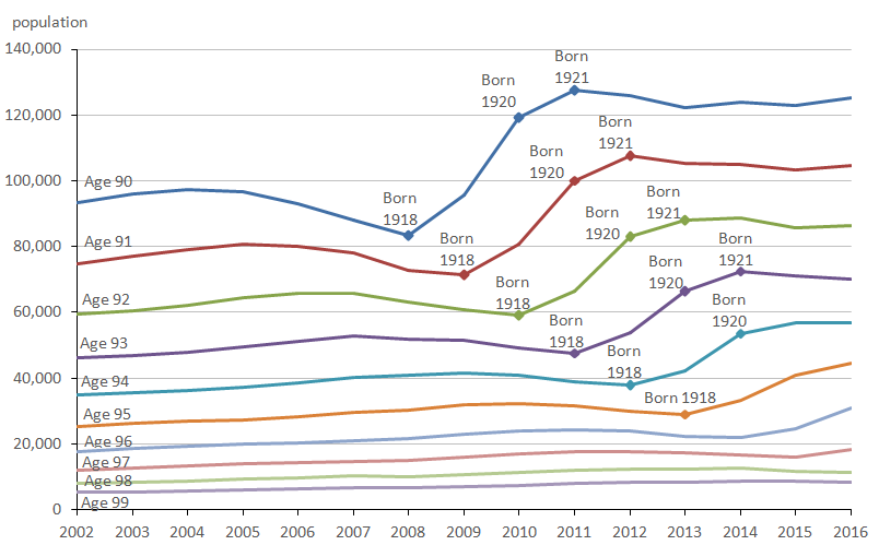 Where the effect of World War One birth patterns has played out, population numbers stabilised.