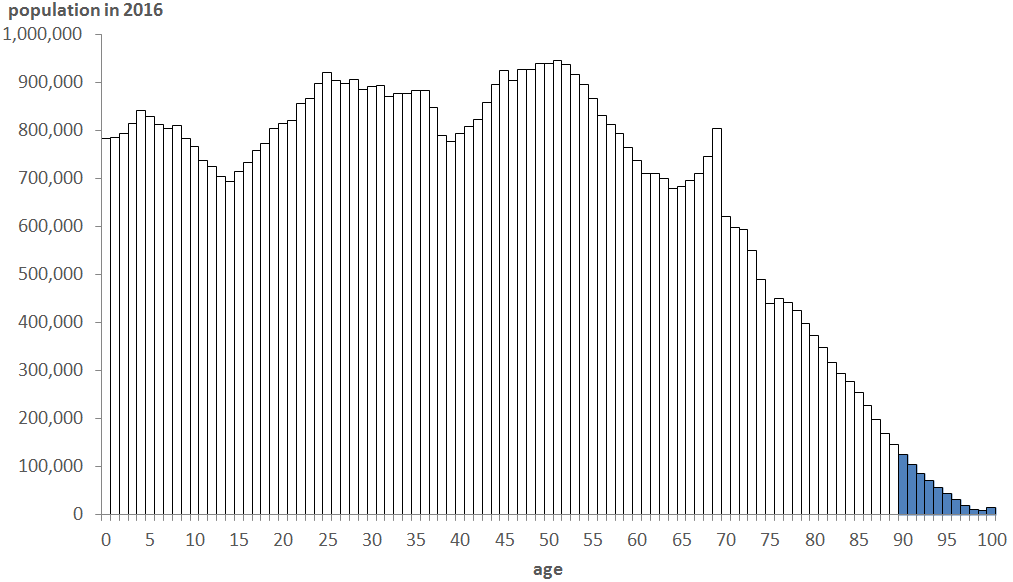 People aged 90 and over make up a very small part of the population.