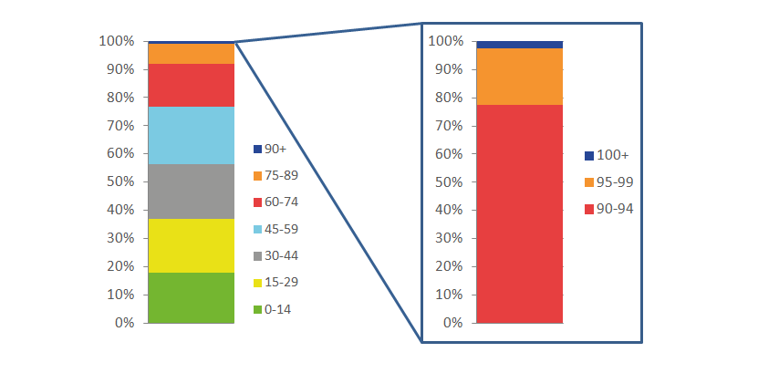 People aged 100 and over make up a very small part of the population.