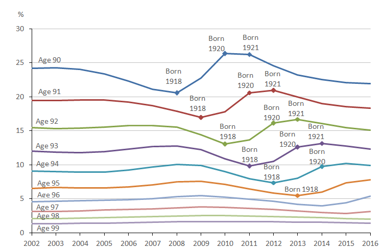 Birth patterns affected by World War One strongly shaped the oldest population in recent years.