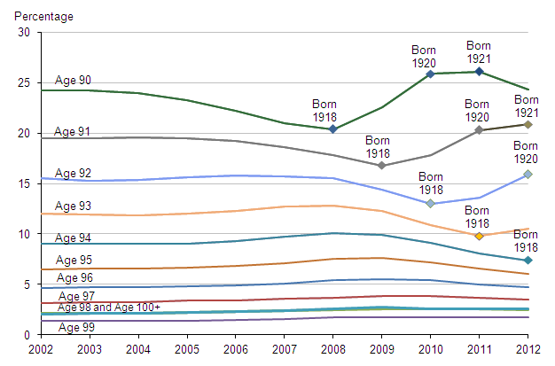 Figure 5: Persons age 90-99 and 100+ as a percentage of total persons aged 90 and over, England and Wales, 2002-2012