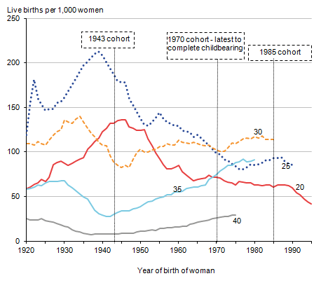In comparison with their mothers� generation (1943 cohort), the 1970 cohort had much lower fertility at ages 20 and 25 , but at older ages their fertility rates were higher.