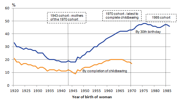 The level of childlessness by completion of childbearing has been increasing for successive cohorts of women born from 1940 to 1970.