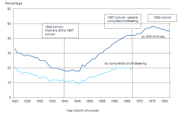 Figure 2: Percentage of women remaining childless(1) by their 30th birthday and completion of childbearing, by year of birth of woman