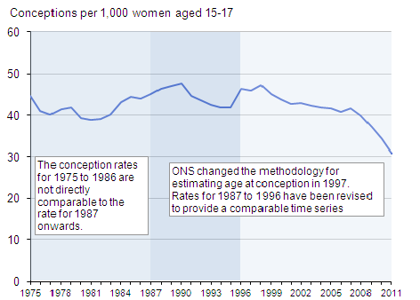 Figure 3: Under 18 conception rate, 1975–2011