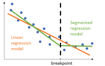 Overall, the segmented regression model, with one breakpoint, fits the data much better than the single linear regression model.