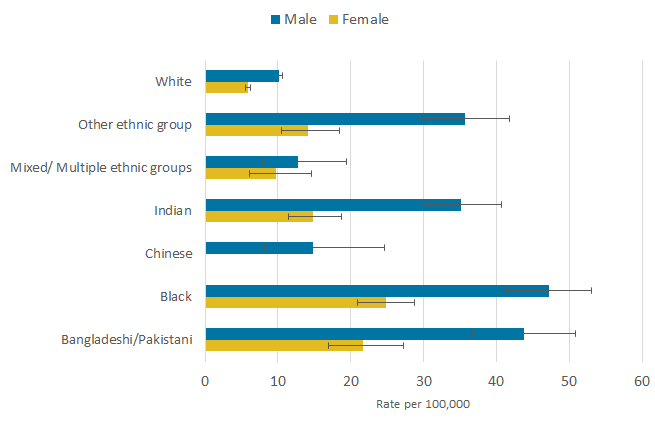 Males of Black ethnic background, aged between 9 and 64 years of age, had a rate of death 4.7 times higher than those of White ethnic background in England and Wales.