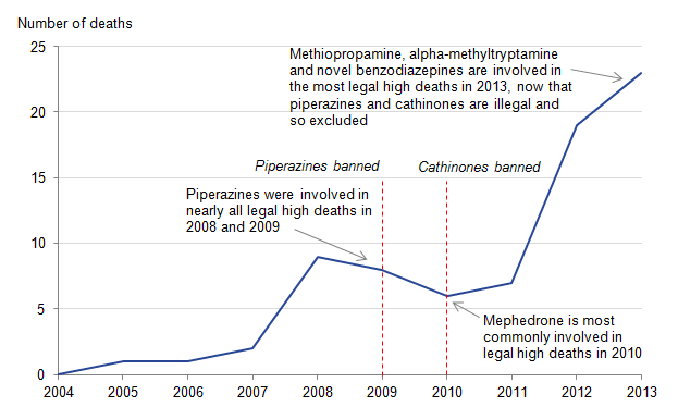 Deaths involving legal highs increased markedly between 2011 and 2013
