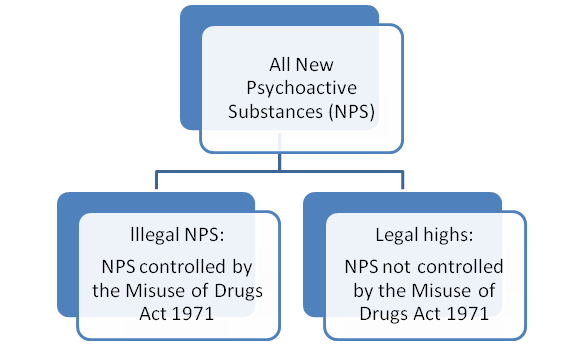 Diagram showing the relationship between legal highs and all new psychoactive substances.