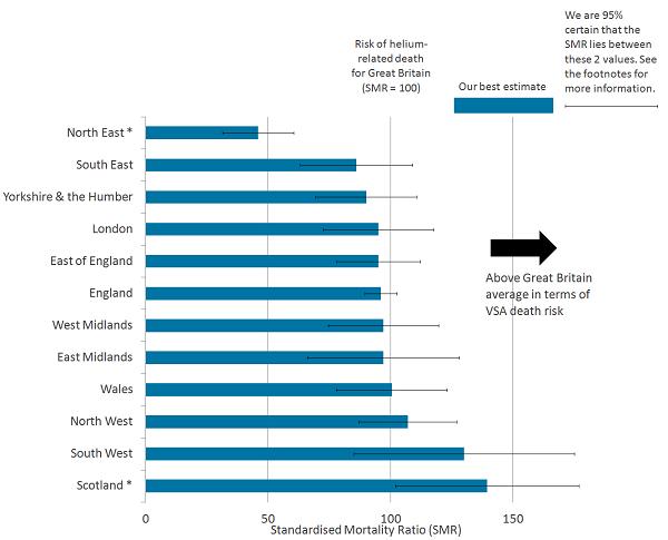 Scotland had a significantly higher risk of helium-related death, while North East England had a lower risk, compared with Great Britain.