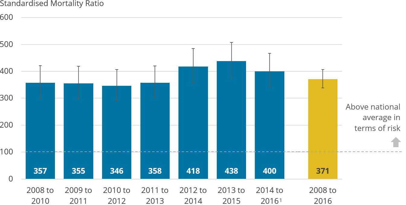 Male prisoners are at a higher risk of dying by suicide compared with the general population