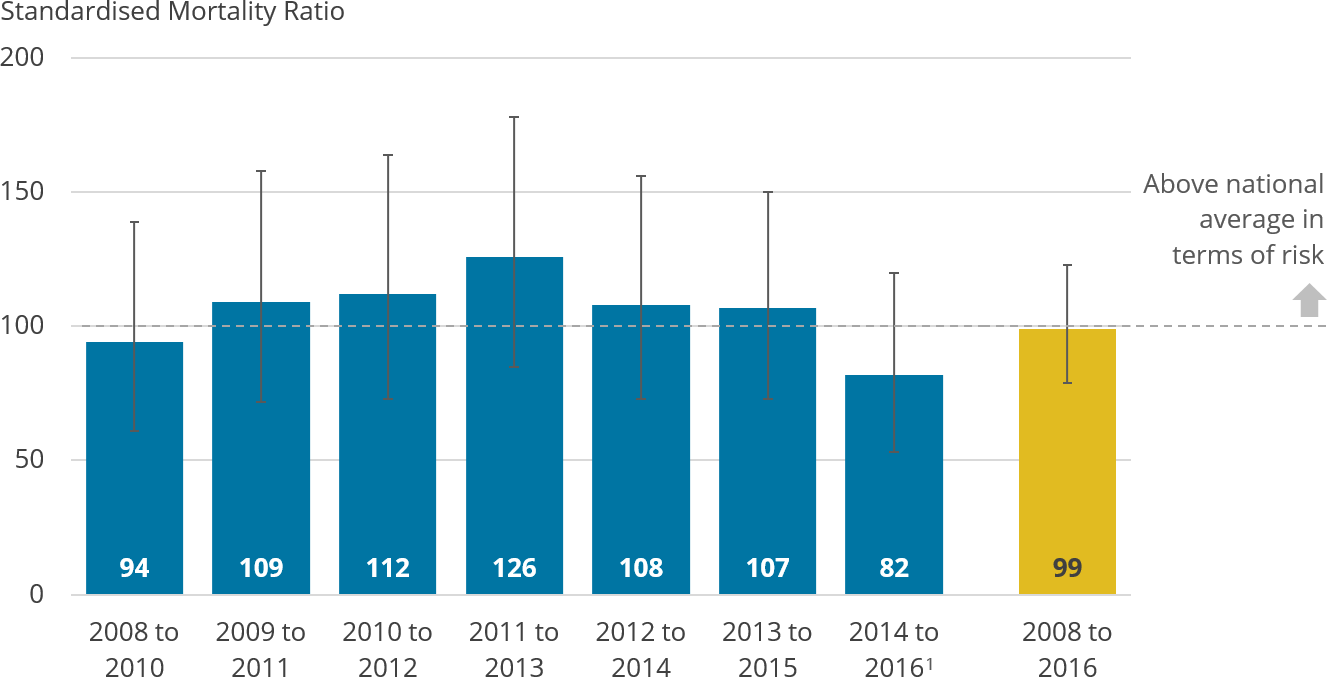 The risk of drug-related deaths in the male prison population is comparable with the male general population
