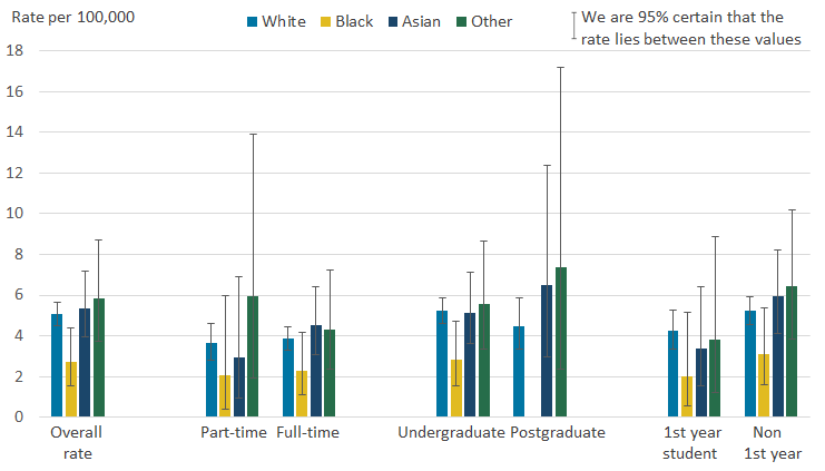 Students who classified their ethnicity as White had a statistically significant higher rate of suicide compared with those who classified their ethnicity as Black.