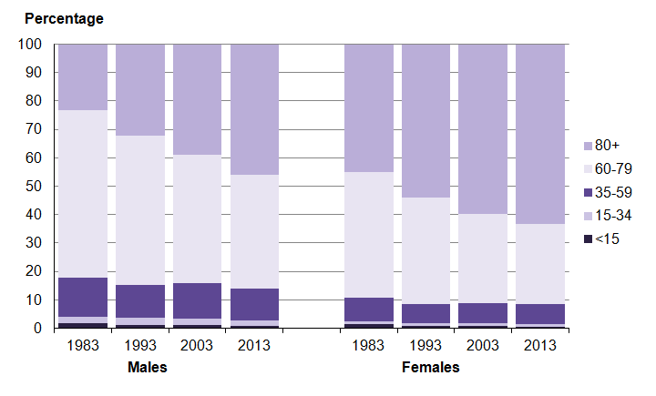 Figure 4: Percentage distribution of all deaths by age group for selected years, UK