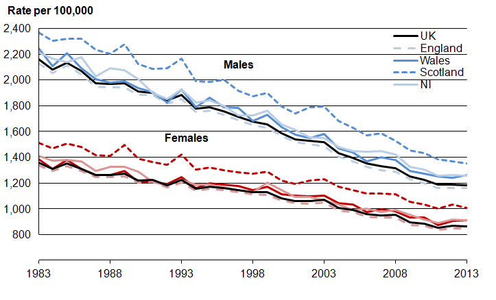 Figure 2: Age-standardised mortality rates, 1983 to 2013, UK and constituent countries