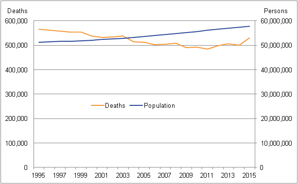 Population has been increasing over time, but deaths only began showing an increasing trend in 2011