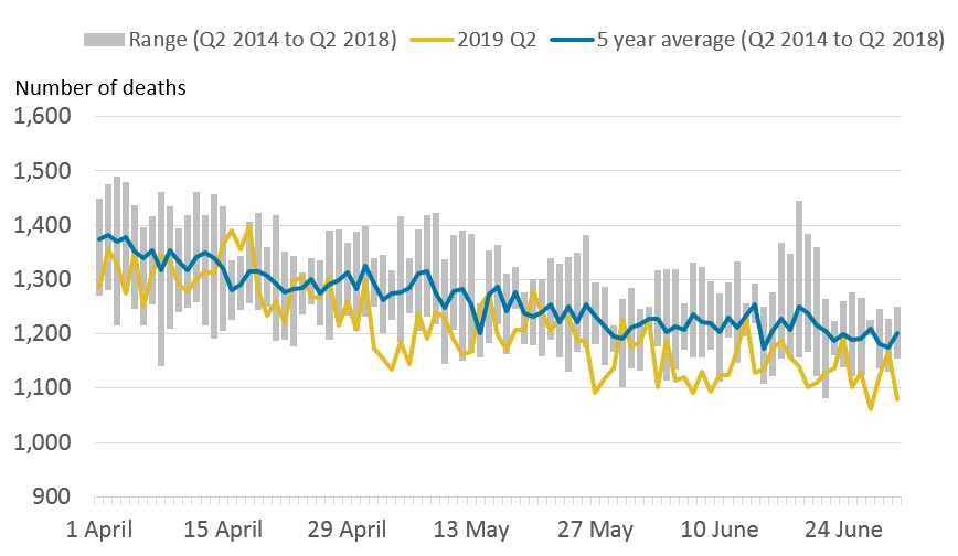 Q2 2019 daily death occurrences were predominantly lower than the five-year average.