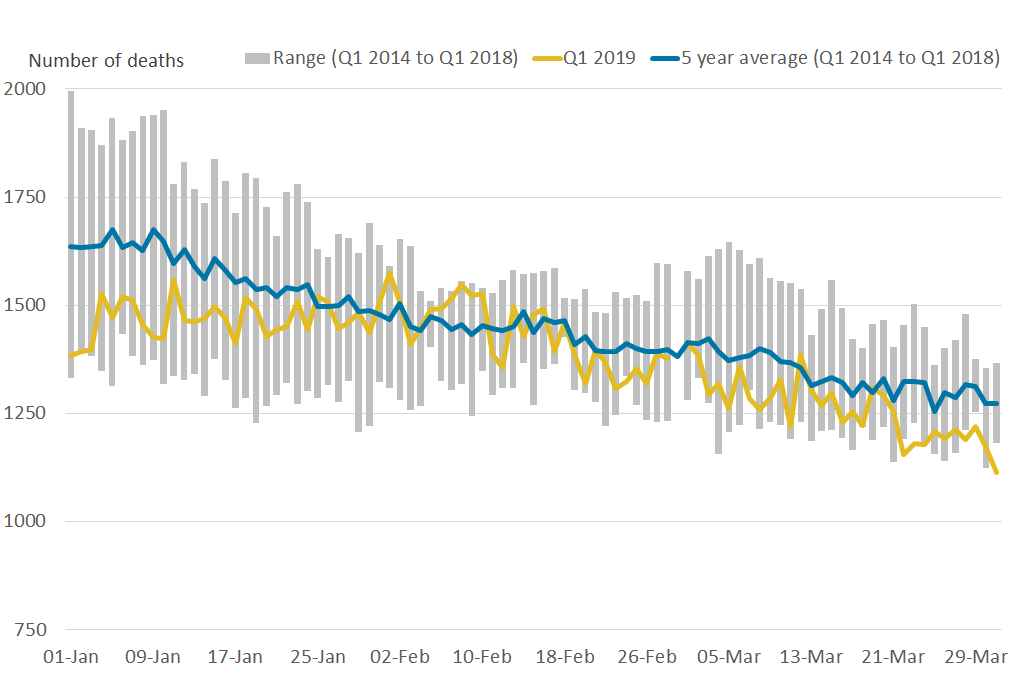2019 daily death occurrences were predominantly within the five-year average, with some exceptions.