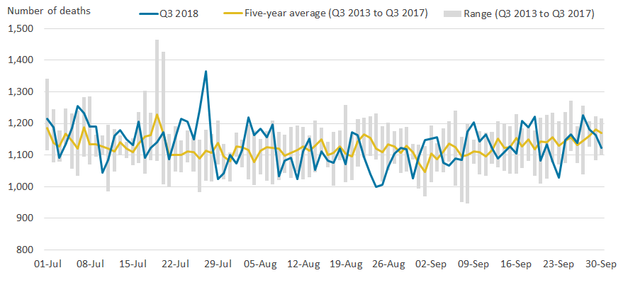 2018 daily death occurrences were predominantly within the five-year average, with some exceptions.