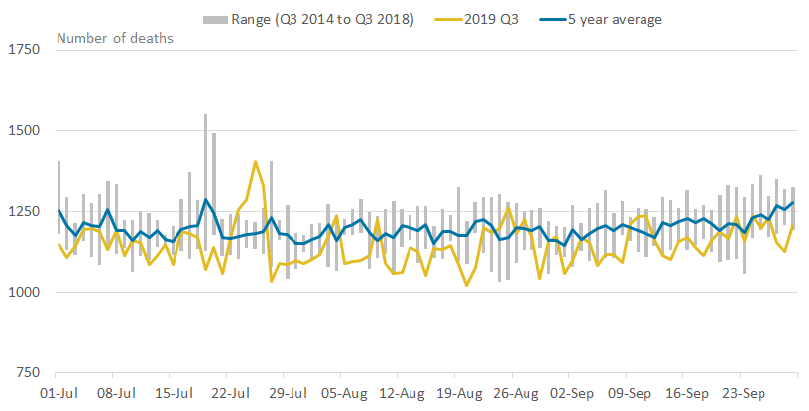 There were 105,782 death occurrences in Quarter 3 2019 in England.