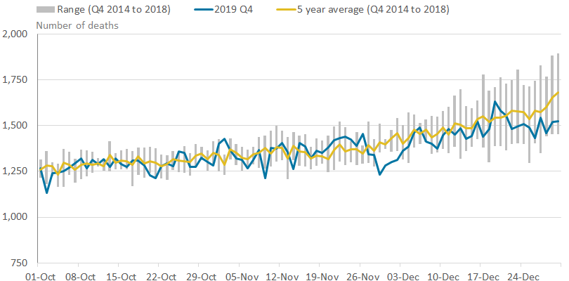 In Quarter 4 2019, there were 125,950 deaths in England, 2,274 fewer than the five-year average 2014 to 2018 for the same quarter.