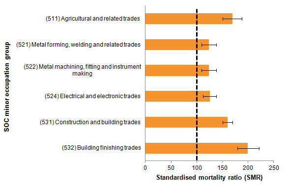 For males in skilled construction, the highest risk of suicide was among those working in building finishing trades