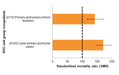 Elevated risk of suicide was found among female nursery and primary schoolteachers as well as care workers