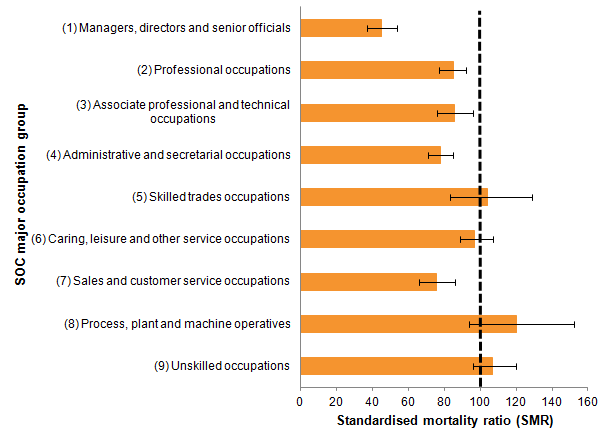 The highest-paid female workers had the lowest suicide risk