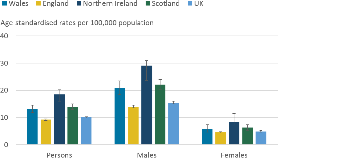 The rate of suicide differs across the UK.