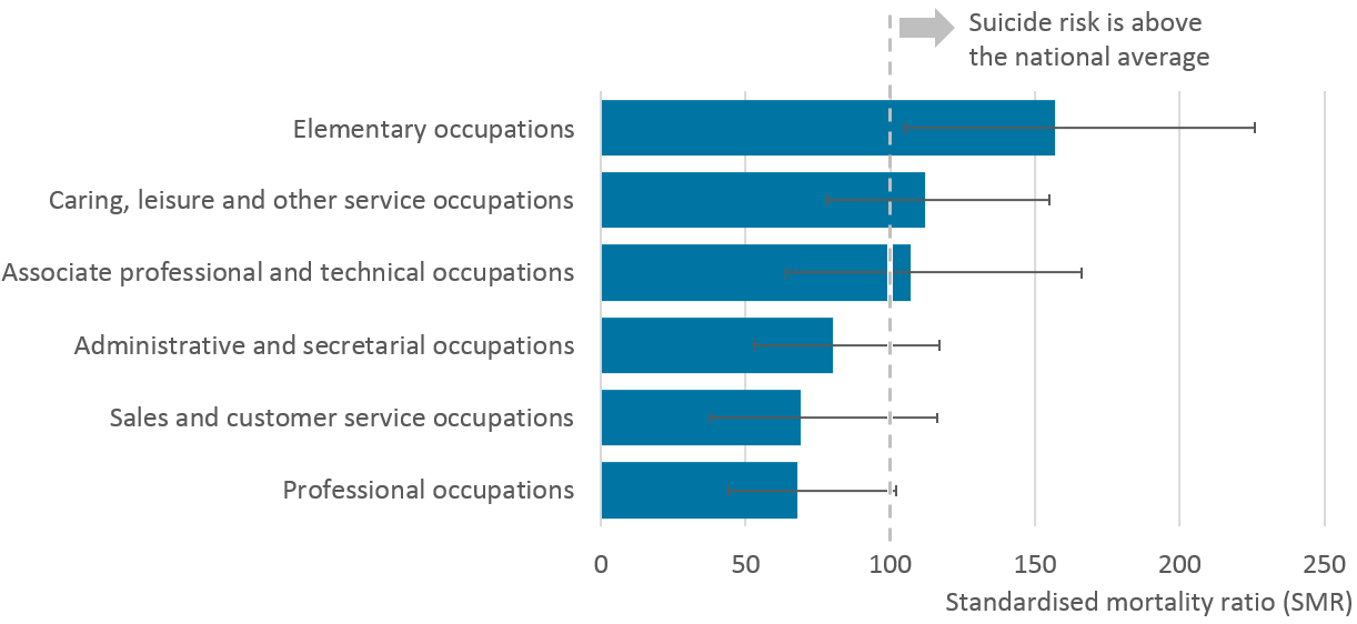 Only women working in low-skilled elementary occupations were identified as having significantly higher risk of suicide.