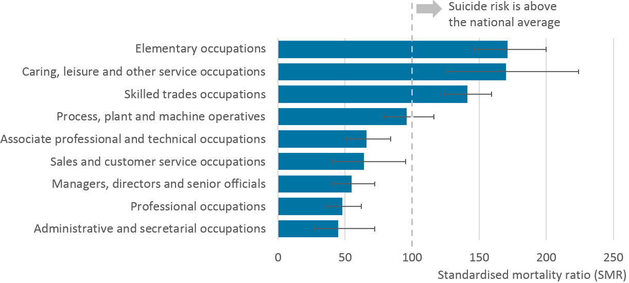 Among men, three of the nine major occupation groups had statistically elevated risk of suicide.