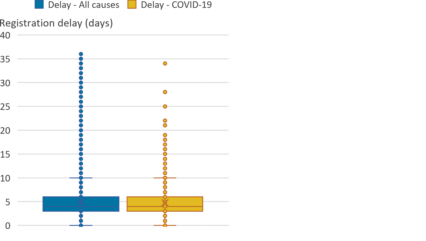 The median delay in registrations for March 2020 was the same for both coronavirus (COVID-19) deaths and all causes of death.