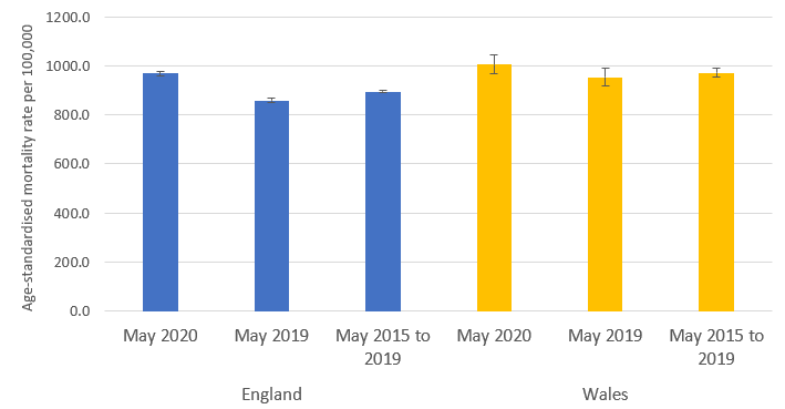 The rate of deaths from all causes in May 2020 was above the five-year average