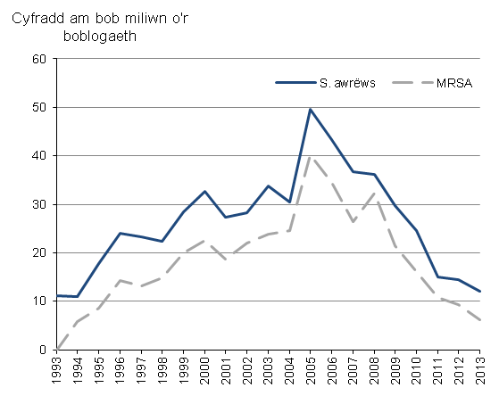 Ffigur 2: Cyfraddau marwolaeth wedi'u safoni yn ôl oedran ar gyfer marwolaethau sy'n crybwyll Staffylococws awrëws ac MRSA, Cymru, marwolaethau a gofrestrwyd ym 1993-20131,2,3,4