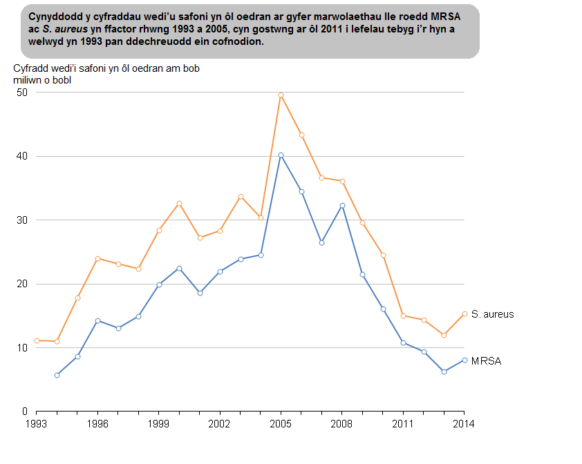 Ffigur 3: Cyfraddau wedi'u safoni yn ôl oedran ar gyfer marwolaethau lle roedd MRSA ac S. aureus yn ffactor