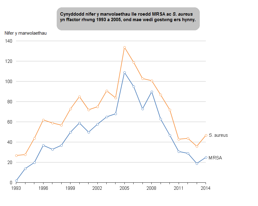 Ffigur 2: Nifer y marwolaethau lle roedd MRSA ac S. aureus yn ffactor