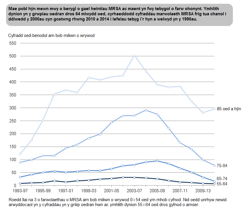 Ffigur 4: Cyfraddau oed-benodol ar gyfer marwolaethau gwrywod lle roedd MRSA yn ffactor
