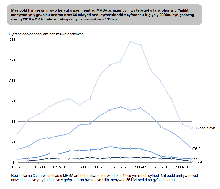 Ffigur 5: Cyfraddau oed-benodol ar gyfer marwolaethau benywod lle roedd MRSA yn ffactor