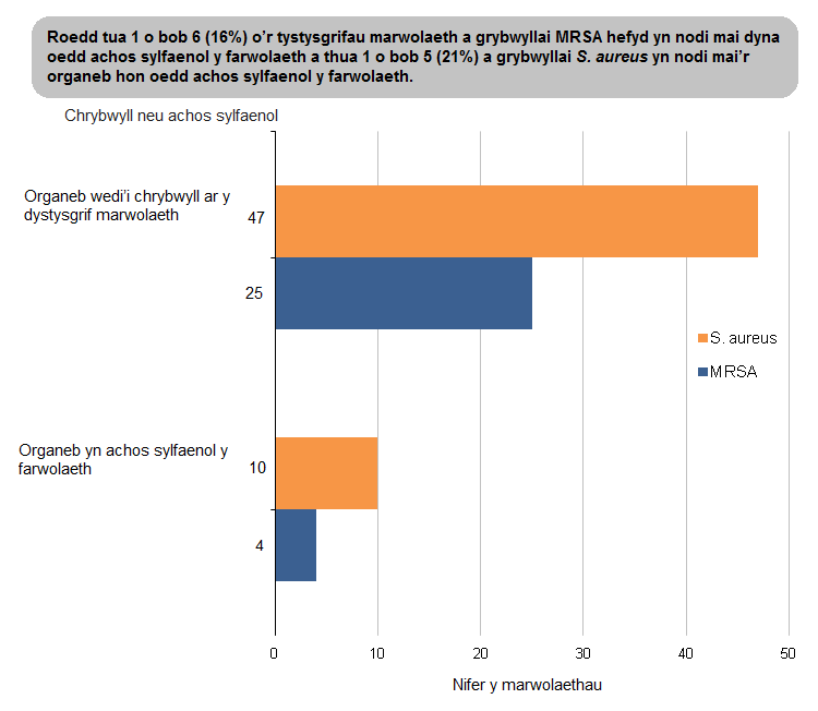 Ffigur 1: Nifer y marwolaethau lle cafodd MRSA ac S. aureus eu crybwyll neu eu nodi fel achos sylfaenol marwolaeth ar dystysgrifau marwolaeth