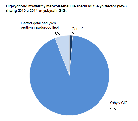 Ffigur 6: chanran marwolaethau lle crybwyllwyd MRSA yn ôl lleoliad marwolaeth