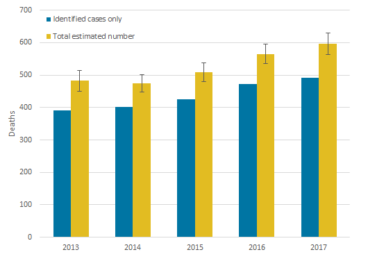 There were an estimated 597 deaths of homeless people in England and Wales in 2017, a figure that has increased by 24% over the last five years.