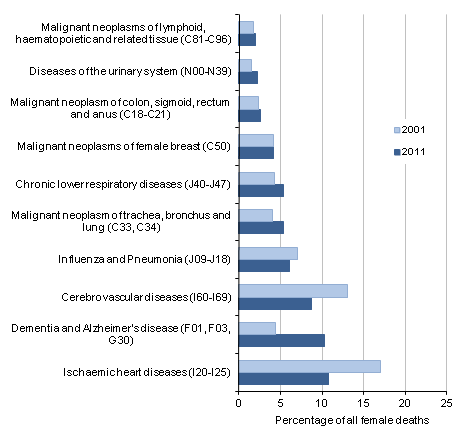 Figure 5: Percentage of deaths for the ten leading causes of death for females, 2001 and 2011