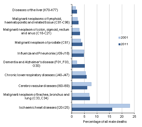 Figure 4: Percentage of deaths for the ten leading causes of death for males, 2001 and 2011