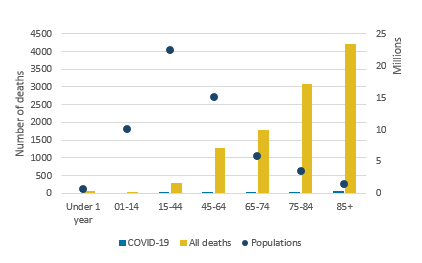 Deaths involving COVID-19 were registered in all age groups apart from those aged under 15 years.