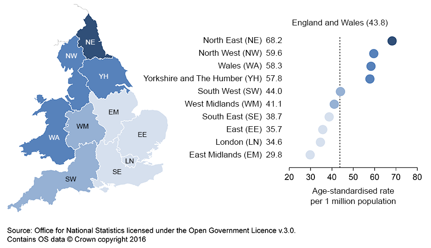 North East has the highest drug misuse mortality rate in England, East Midland the lowest.