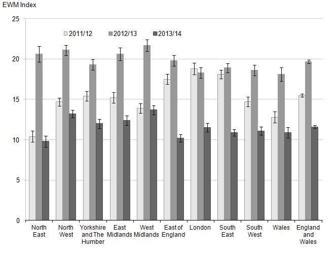 Figure 6: Excess winter mortality for regions of England and Wales, 2011/12–2013/14
