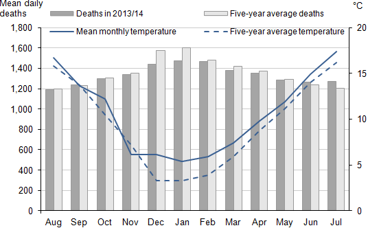 Figure 2: Mean number of daily deaths each month and mean monthly temperatures, England and Wales, August 2013 to July 2014