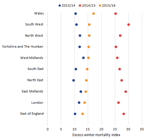 Excess winter mortality index is variable across regions across time with no consistent pattern