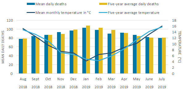 For Wales, the highest mean daily deaths occurred in January in 2018 to 2019.